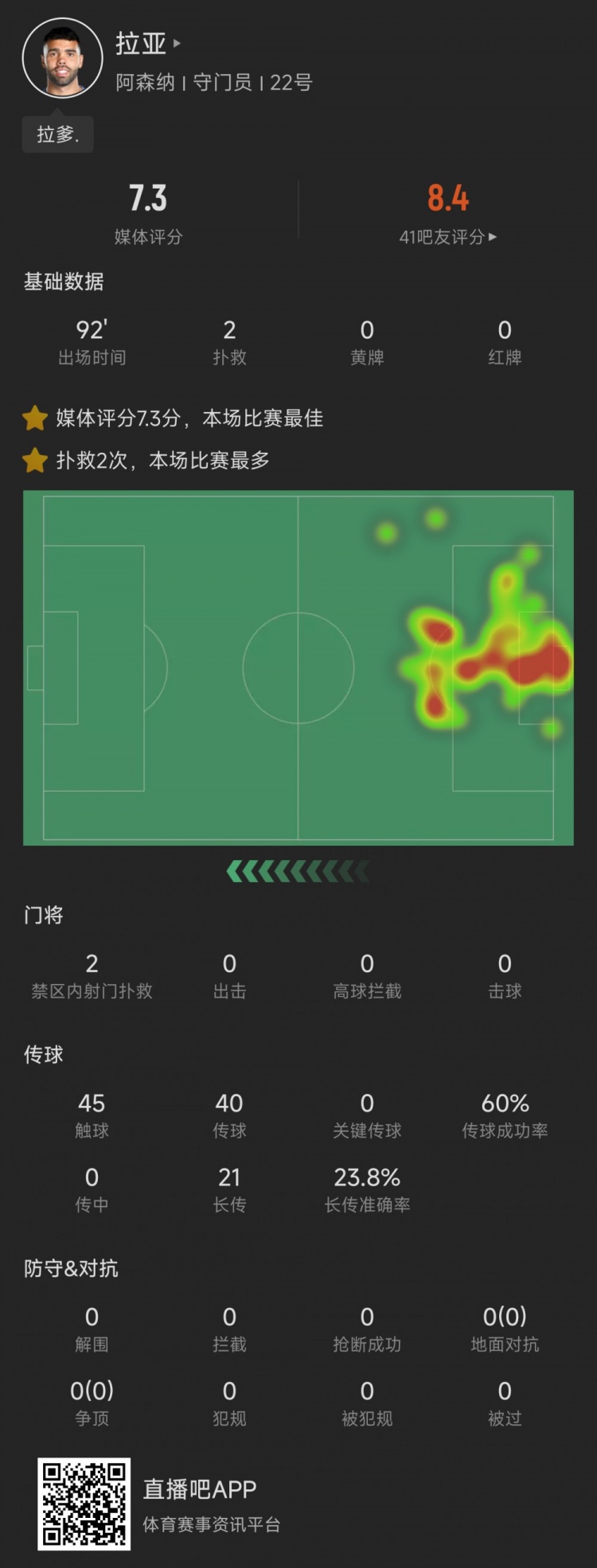 拉亚本场数据：2次扑救+扑点，媒体评分7.3