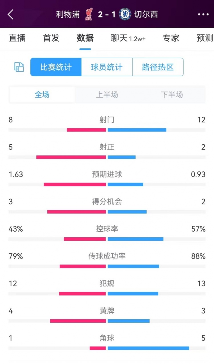 利物浦vs切尔西数据：控球四六开，射门8-12、射正5-2、角球1-5