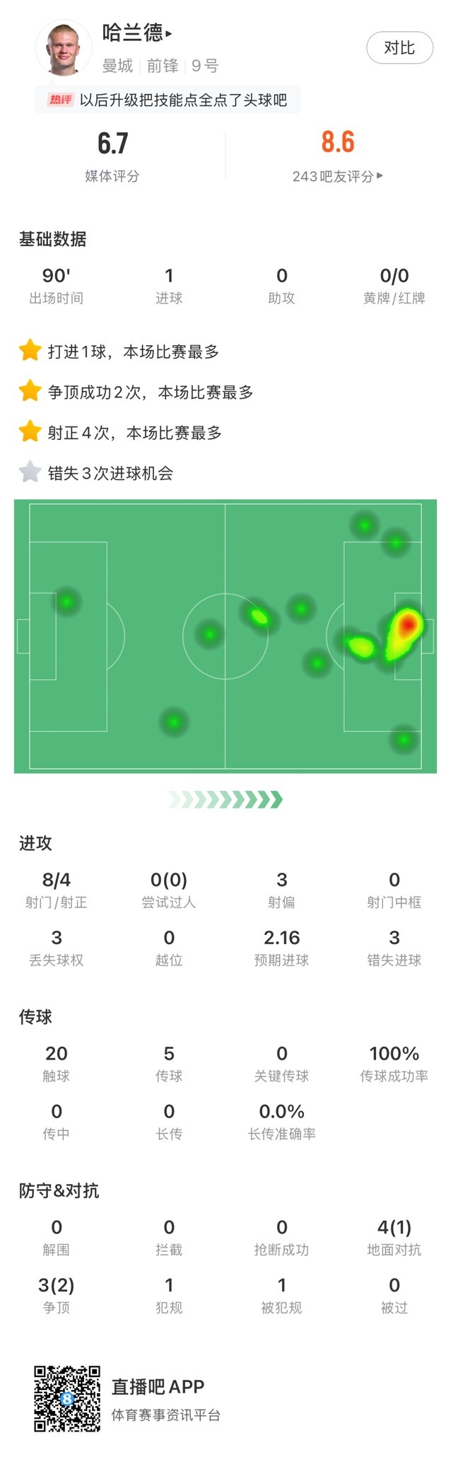 哈兰德全场数据：1进球、3次错失进球机会，5次传球，获评6.7分