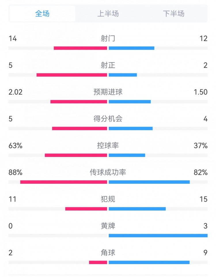 利物浦2-0维拉全场数据：射门14-12，射正5-2，得分机会5-4