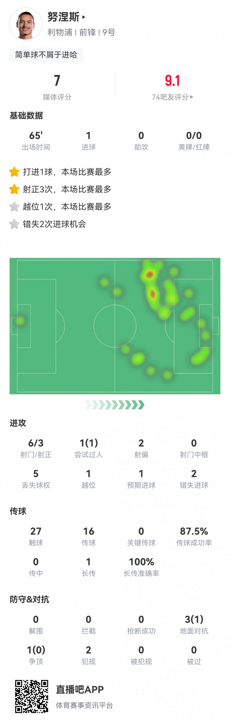 努涅斯本场数据：6射3正，1粒进球，2次错失良机，评分7.0