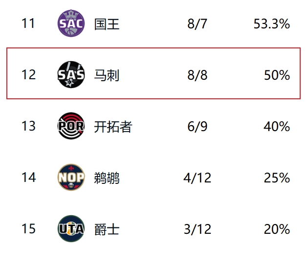 离谱马刺8胜8负仅仅能排西部第12 在东部能直接“飞上”第5